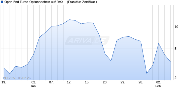 Open-End Turbo-Optionsschein auf DAX [Vontobel] (WKN: VJ1C57) Chart
