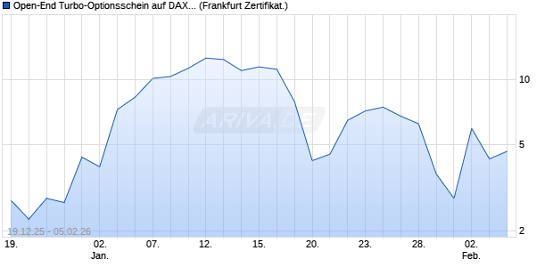 Open-End Turbo-Optionsschein auf DAX [Vontobel] (WKN: VJ1C6D) Chart