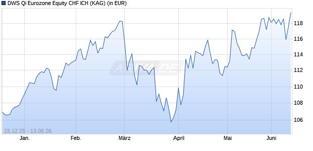Performance des DWS Qi Eurozone Equity CHF ICH (WKN DWS3QT, ISIN DE000DWS3QT7)