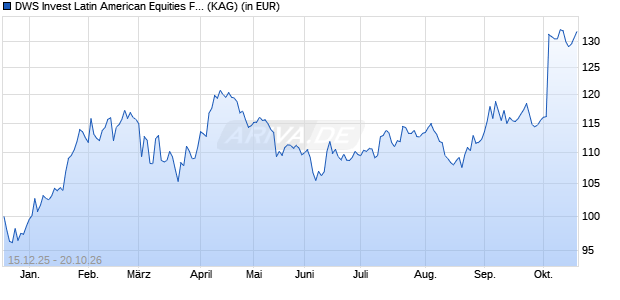 Performance des DWS Invest Latin American Equities FC25 (ISIN LU3231116933)