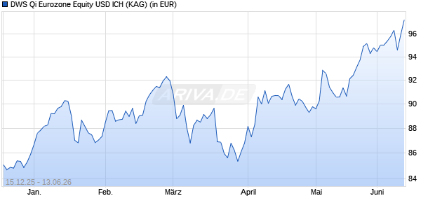 Performance des DWS Qi Eurozone Equity USD ICH (WKN DWS3QU, ISIN DE000DWS3QU5)