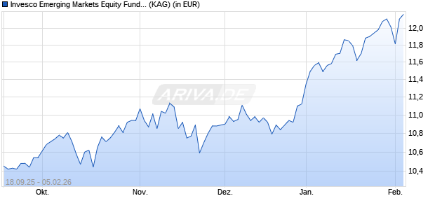 Performance des Invesco Emerging Markets Equity Fund A (EUR) thes. (ISIN LU3121069069)