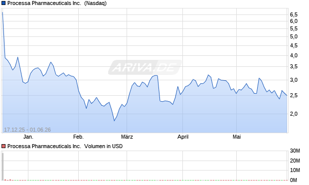 Processa Pharmaceuticals Aktie Chart