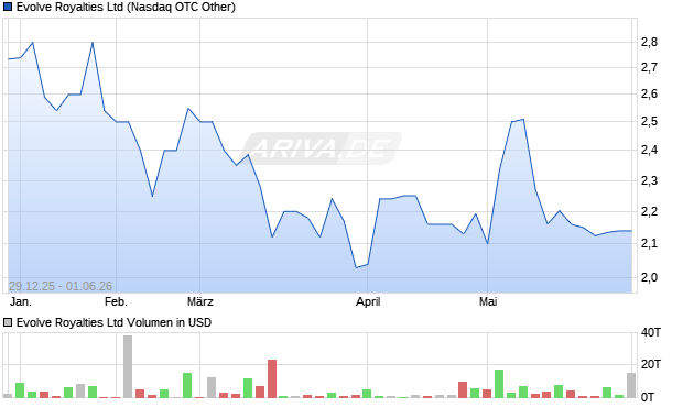 Evolve Royalties Aktie Chart