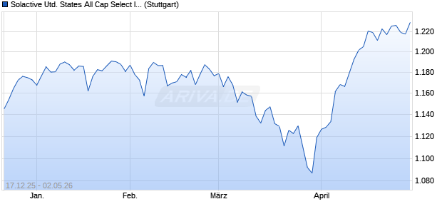 Solactive United States All Cap Select Index TR Chart