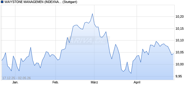 WAYSTONE MANAGEMEN (INDEXNAME) IDX GBPEN Chart