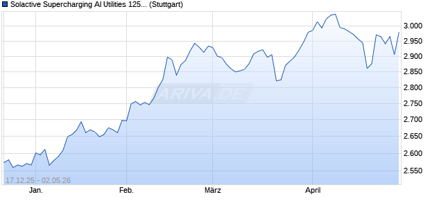 Solactive Supercharging AI Utilities 125 AR Index Chart
