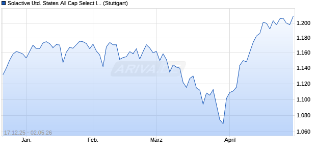 Solactive United States All Cap Select Index PR Chart