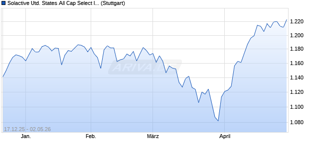 Solactive United States All Cap Select Index NTR Chart