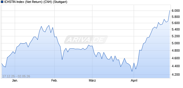 ICHSTIN Index (Net Return) (CNH) Chart