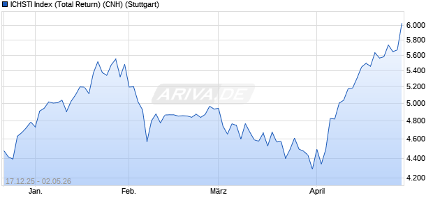 ICHSTI Index (Total Return) (CNH) Chart