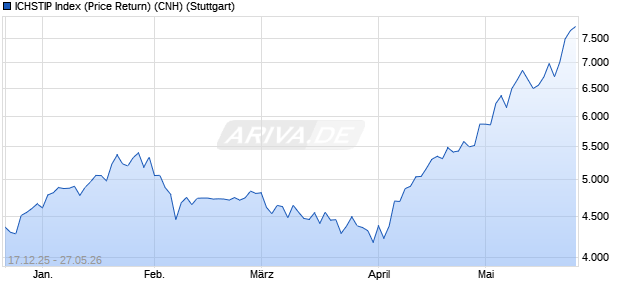 ICHSTIP Index (Price Return) (CNH) Chart