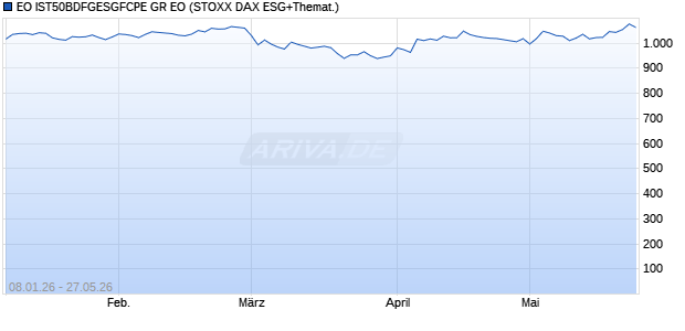 EO IST50BDFGESGFCPE GR EO Chart