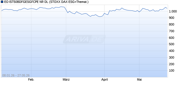 EO IST50BDFGESGFCPE NR DL Chart