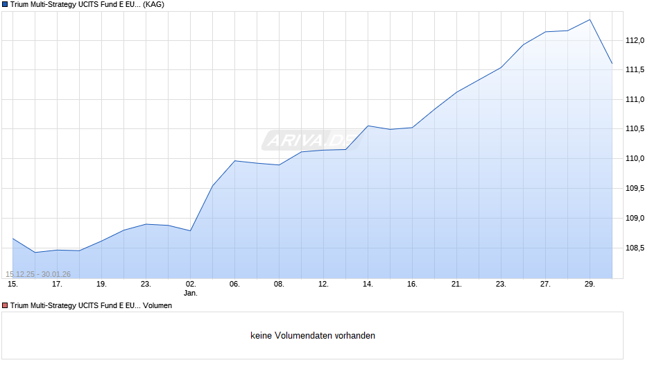 Trium Multi-Strategy UCITS Fund E EUR Chart