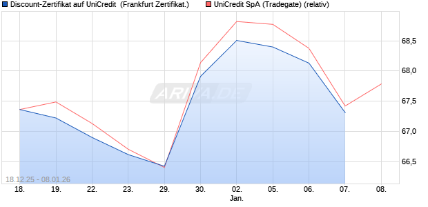 Discount-Zertifikat auf UniCredit [DZ BANK AG] (WKN: DU6JPL) Chart