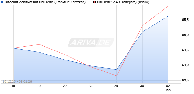 Discount-Zertifikat auf UniCredit [DZ BANK AG] (WKN: DU6JPY) Chart