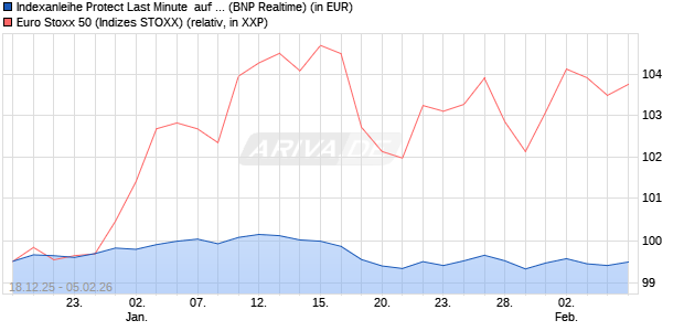 Indexanleihe Protect Last Minute  auf EURO STOXX 5. (WKN: PU99EV) Chart