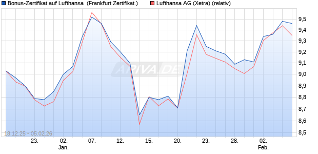 Bonus-Zertifikat auf Lufthansa [DZ BANK AG] (WKN: DU6JWT) Chart