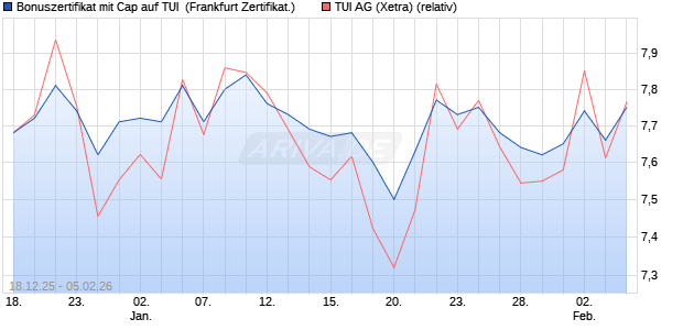 Bonuszertifikat mit Cap auf TUI [DZ BANK AG] (WKN: DU6JWD) Chart