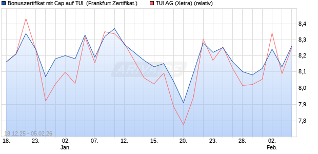 Bonuszertifikat mit Cap auf TUI [DZ BANK AG] (WKN: DU6JWF) Chart