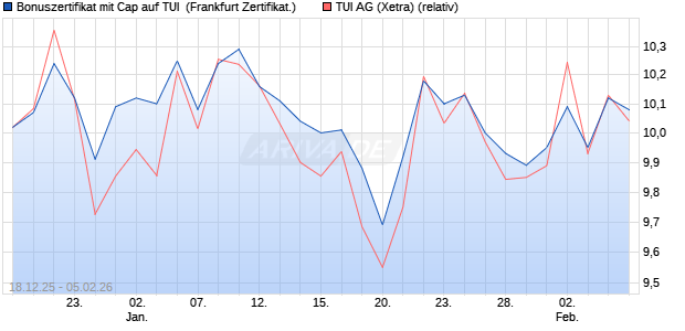 Bonuszertifikat mit Cap auf TUI [DZ BANK AG] (WKN: DU6JWE) Chart