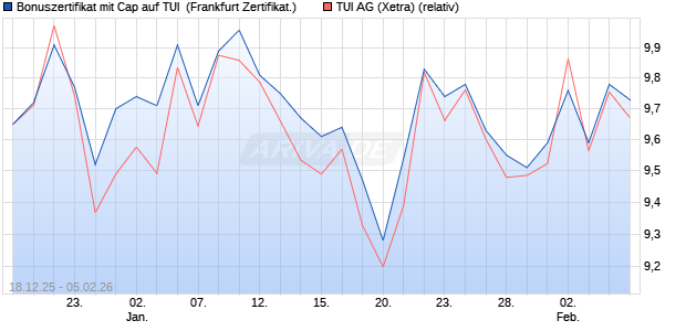 Bonuszertifikat mit Cap auf TUI [DZ BANK AG] (WKN: DU6JWH) Chart