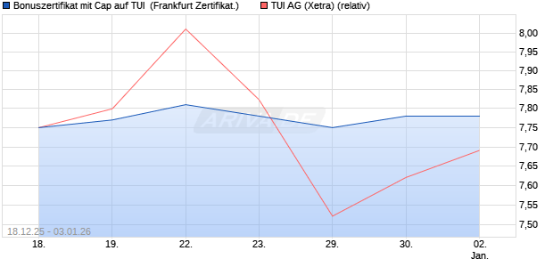 Bonuszertifikat mit Cap auf TUI [DZ BANK AG] (WKN: DU6JVW) Chart