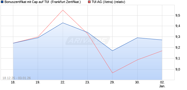 Bonuszertifikat mit Cap auf TUI [DZ BANK AG] (WKN: DU6JVZ) Chart