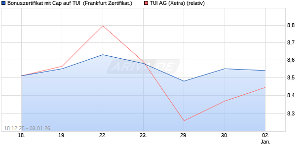 Bonuszertifikat mit Cap auf TUI [DZ BANK AG] (WKN: DU6JVY) Chart