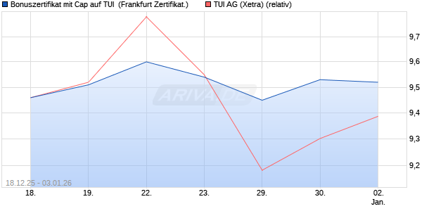 Bonuszertifikat mit Cap auf TUI [DZ BANK AG] (WKN: DU6JVX) Chart
