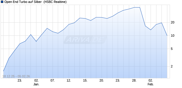 Open End Turbo auf Silber [HSBC Trinkaus & Burkha. (WKN: HM0X2P) Chart