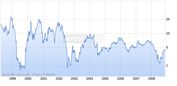SECURE COMPUTING CORP Chart