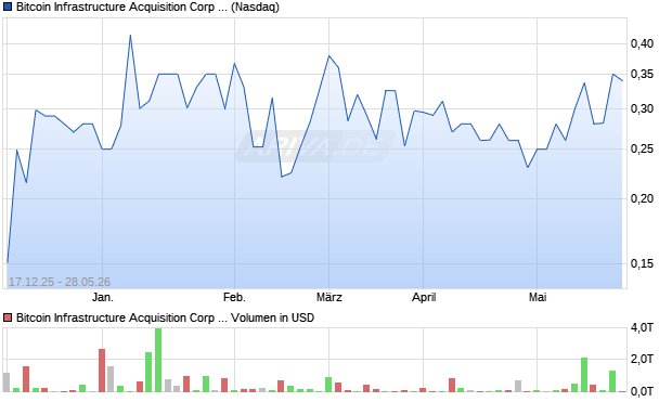 Bitcoin Infrastructure Acquisition Corp Aktie Chart
