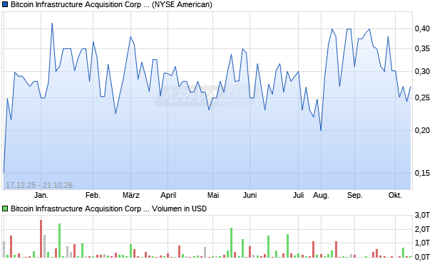 Bitcoin Infrastructure Acquisition Corp Aktie Chart