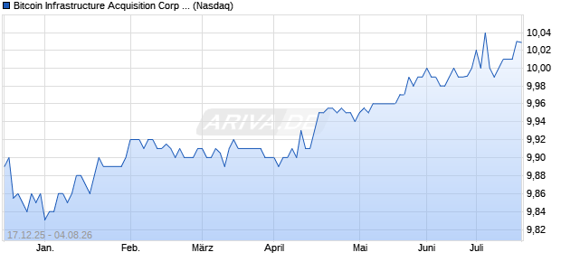 Bitcoin Infrastructure Acquisition Corp Aktie Chart