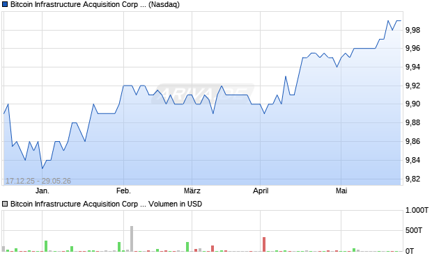 Bitcoin Infrastructure Acquisition Corp Aktie Chart