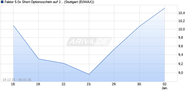 Faktor 5.0x Short Optionsschein auf Jinkosolar Holdi. (WKN: MM9N0T) Chart