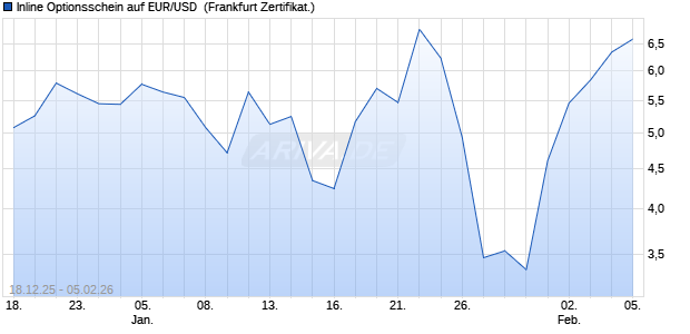 Inline Optionsschein auf EUR/USD [Soci&eacute;t&eacute; G&eacute;n&eacute;rale. (WKN: FD5VQY) Chart