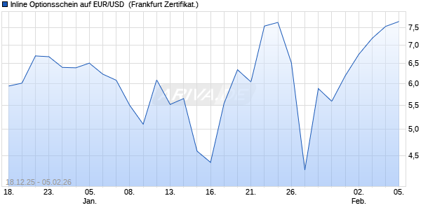 Inline Optionsschein auf EUR/USD [Soci&eacute;t&eacute; G&eacute;n&eacute;rale. (WKN: FD5VQZ) Chart