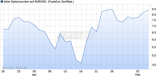 Inline Optionsschein auf EUR/USD [Soci&eacute;t&eacute; G&eacute;n&eacute;rale. (WKN: FD5VQ1) Chart
