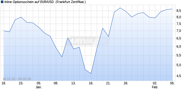 Inline Optionsschein auf EUR/USD [Soci&eacute;t&eacute; G&eacute;n&eacute;rale. (WKN: FD5VQ2) Chart