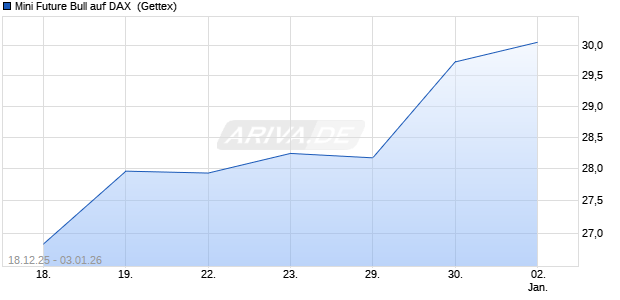 Mini Future Bull auf DAX [UniCredit Bank GmbH] (WKN: UN2MN9) Chart