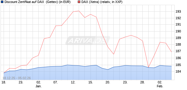 Discount Zertifikat auf DAX [UniCredit Bank GmbH] (WKN: UN2MEY) Chart