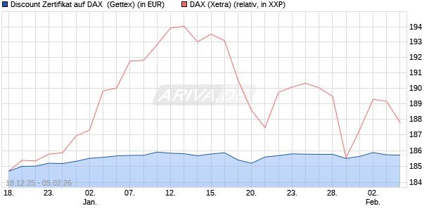 Discount Zertifikat auf DAX [UniCredit Bank GmbH] (WKN: UN2MEZ) Chart
