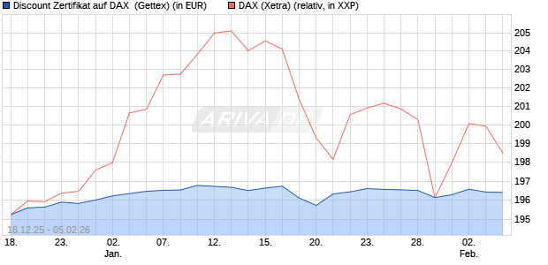 Discount Zertifikat auf DAX [UniCredit Bank GmbH] (WKN: UN2MFB) Chart