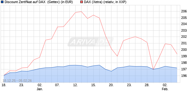 Discount Zertifikat auf DAX [UniCredit Bank GmbH] (WKN: UN2MFC) Chart