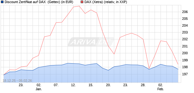 Discount Zertifikat auf DAX [UniCredit Bank GmbH] (WKN: UN2MFD) Chart