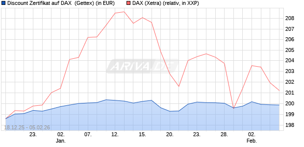 Discount Zertifikat auf DAX [UniCredit Bank GmbH] (WKN: UN2MFF) Chart