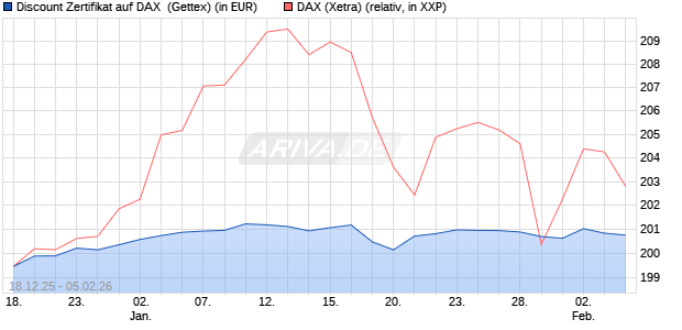 Discount Zertifikat auf DAX [UniCredit Bank GmbH] (WKN: UN2MFG) Chart